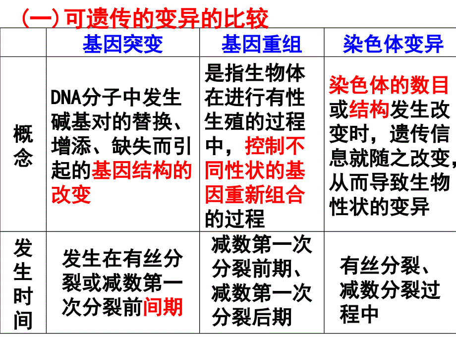 生物变异育种进化专题_第2页