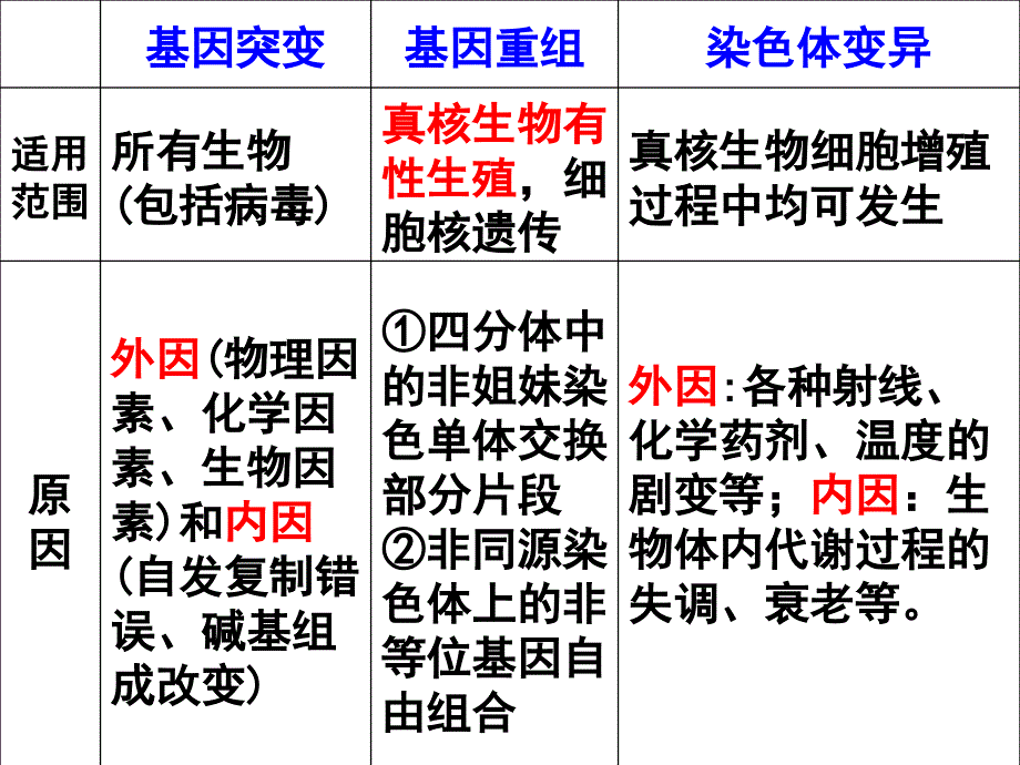 生物变异育种进化专题_第3页