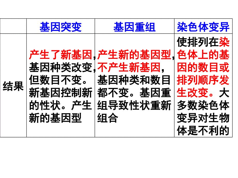 生物变异育种进化专题_第4页