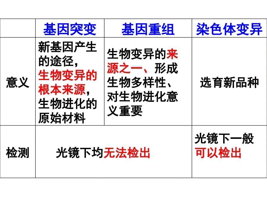 生物变异育种进化专题_第5页