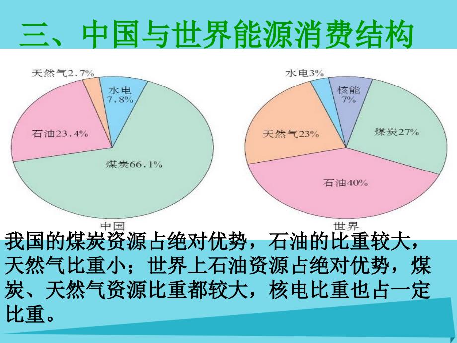 高中地理_第三章 区域自然资源综合开发利用 第一节 能源资源的开发-以我国山西省为例课件 新人教版必修3_第3页