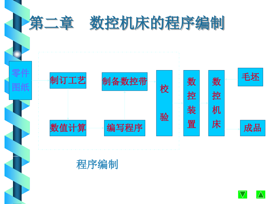 数控技术第二章数控机床的 程序 编制课件_第3页