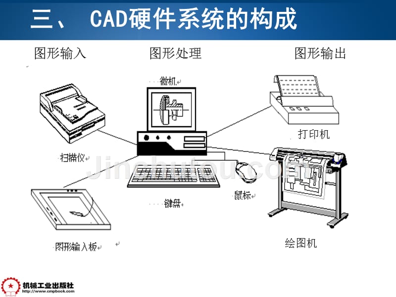 机械工程制图基础 第2版 教学课件 ppt 作者 万静第九章第九章 AutoCAD简介_第3页