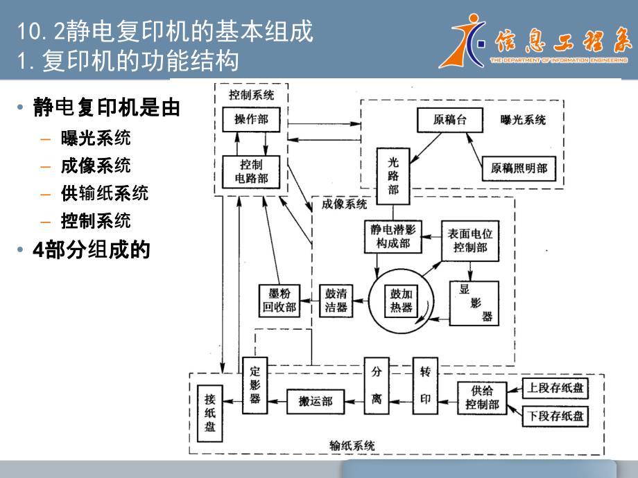 办公自动化技术教学课件作者第2版张红岩第10章_第4页