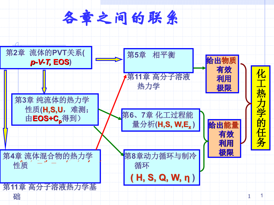 化工热力学第2章_流体的pVT关系_第1页