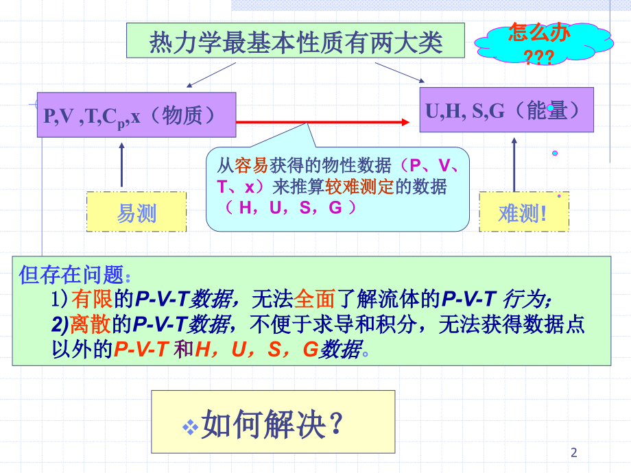 化工热力学第2章_流体的pVT关系_第2页