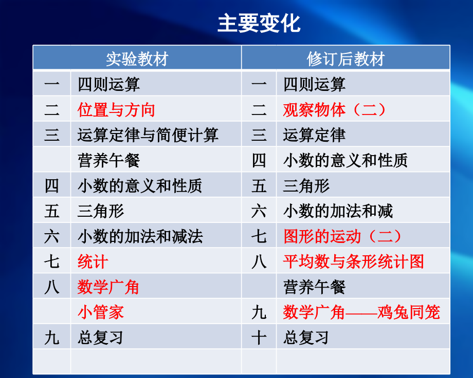 新人教版四年级下册数学教材 最新 解读课件_第4页