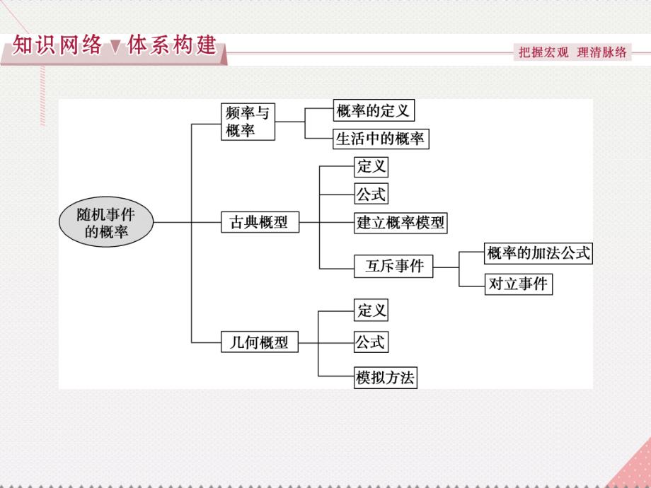 优化方案高中数学_第3章 概率章末复习提升课课件 北师大版必修3_第2页