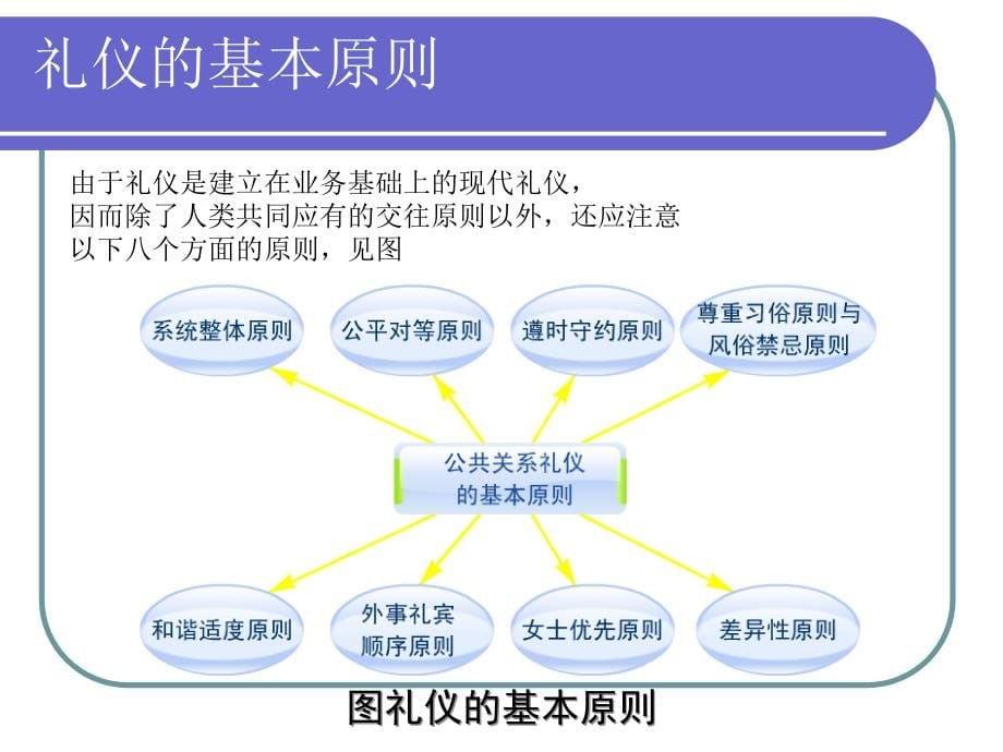 国际商务谈判与礼仪礼仪_第5页