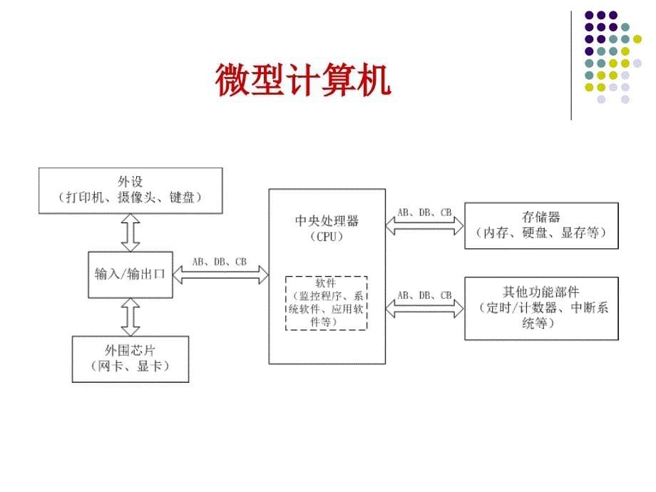 单片机原理及设计应用魏庆涛电子课件第1章_第5页
