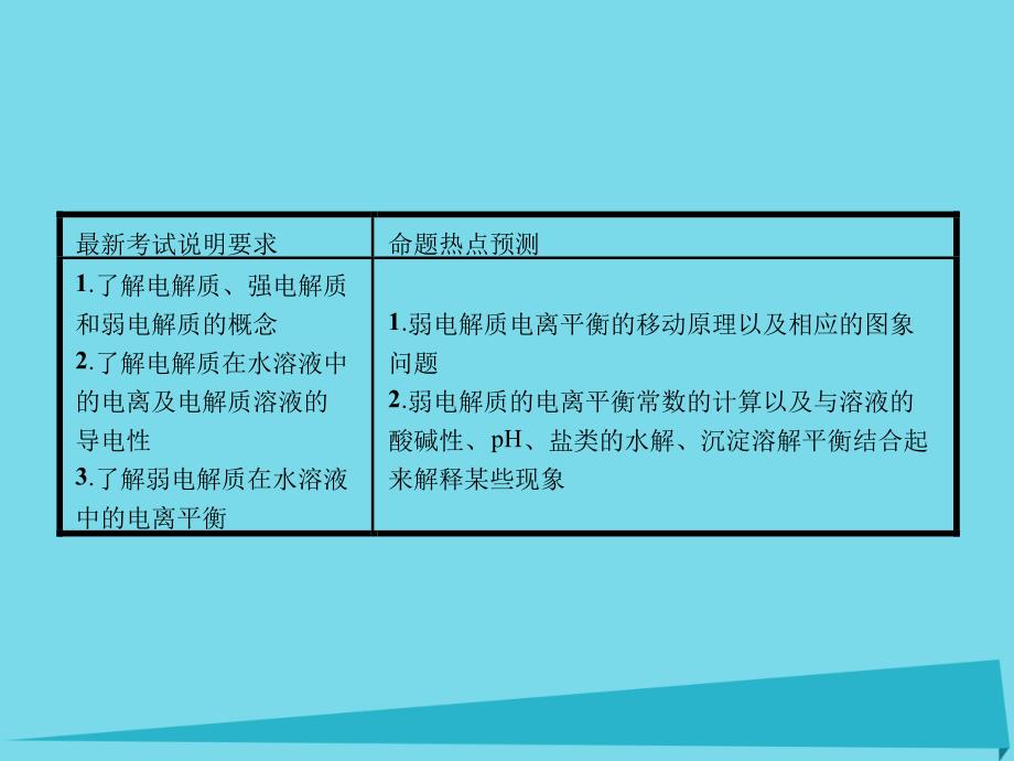 高三化学一轮复习_第八章 水溶液中的离子平衡 第一节 弱电解质的电离平衡课件_第4页