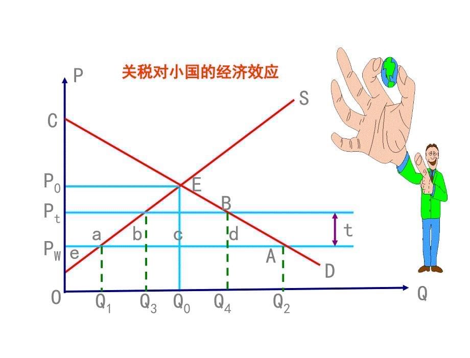 国际贸易理论与政策闫国庆45关税的经济效应理论教学_第5页