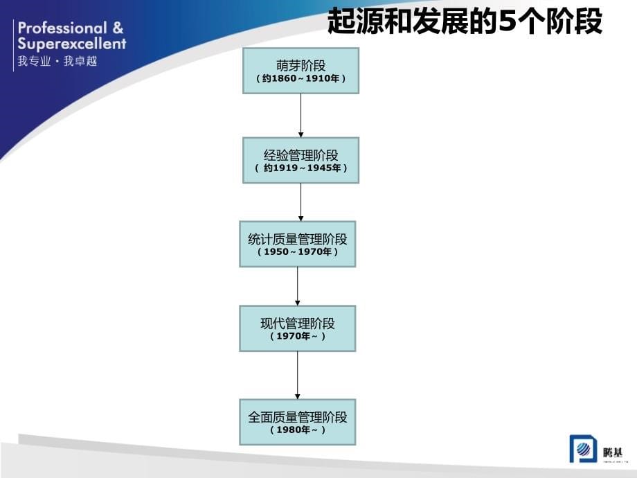 医学信息学论文：医院质量监控系统(HQMS)的开发与利用课件_第5页