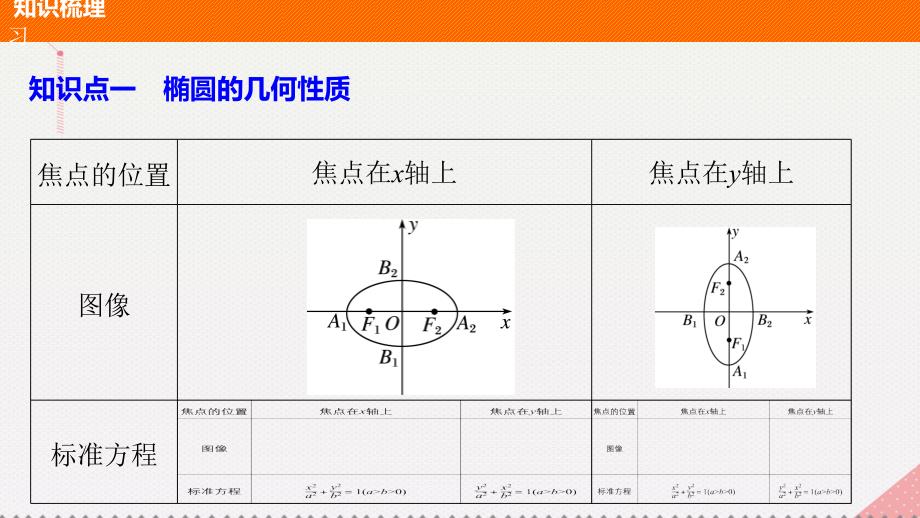 高中数学_第二章 圆锥曲线与方程 2.2.2 椭圆的几何性质(一)课件 苏教版选修1-1_第4页