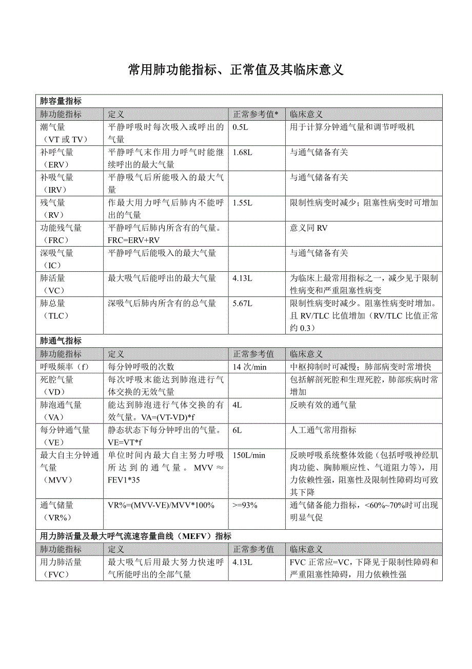 常用肺功能指标、正常值及其临床意义_第1页