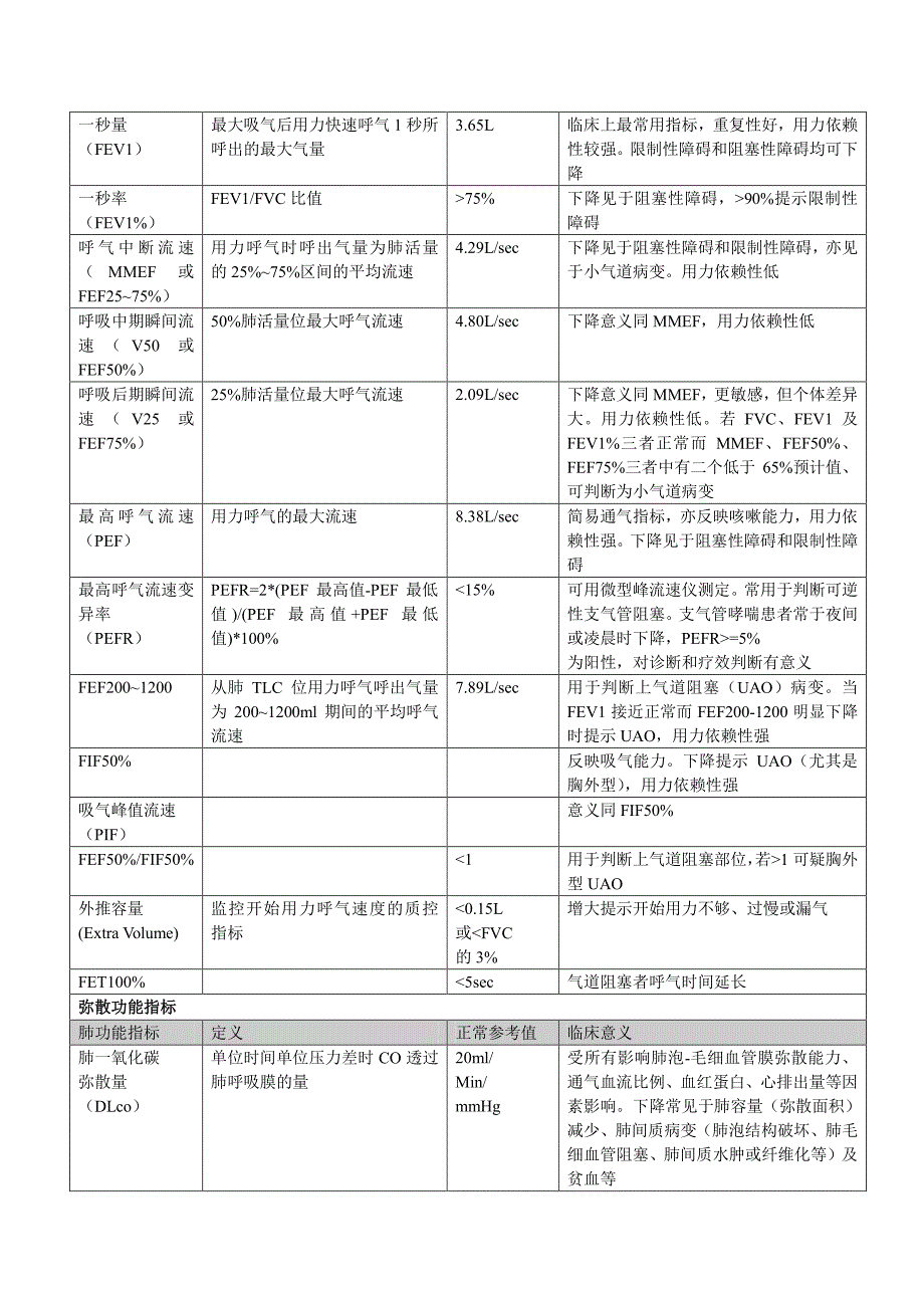 常用肺功能指标、正常值及其临床意义_第2页