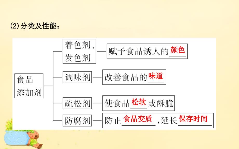 高中化学_2.3 优化食物品质的添加剂课件2 苏教版选修1_第3页