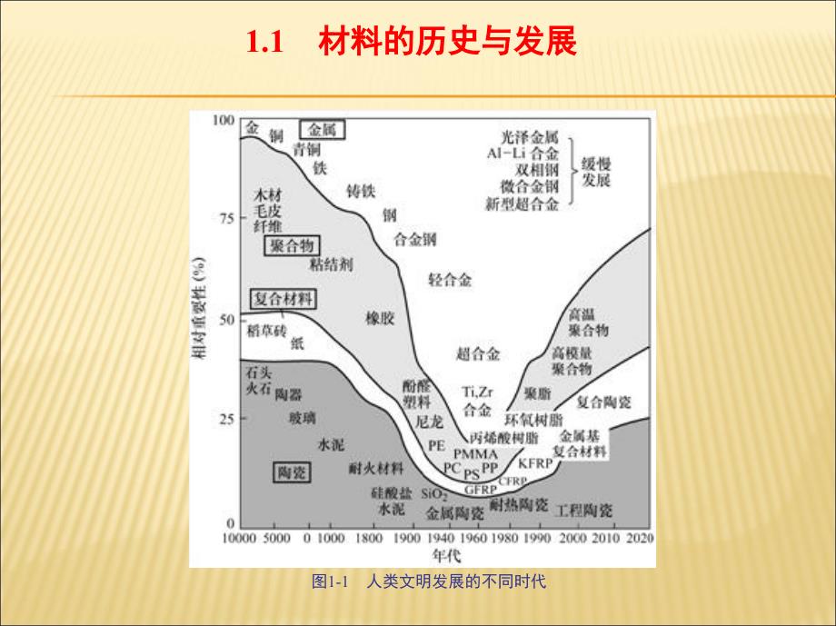 材料概论 教学课件 ppt 作者 许并社 第1章　绪　　论_第2页