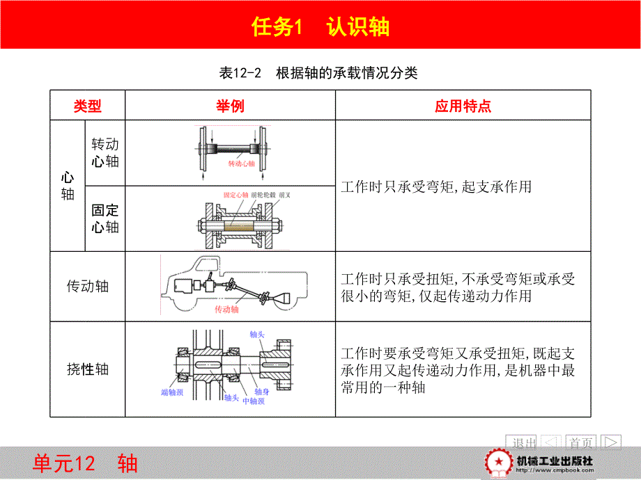 机械设计基础 任务驱动模式  教学课件 ppt 作者 王增荣单元12  轴_第4页