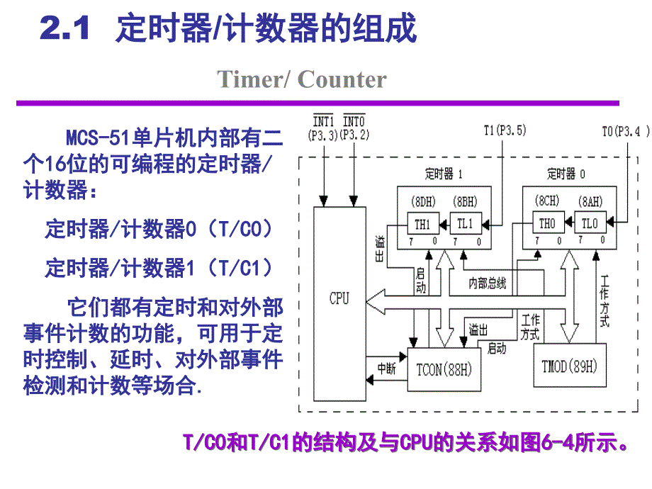 单片机课程课件定时器_第2页