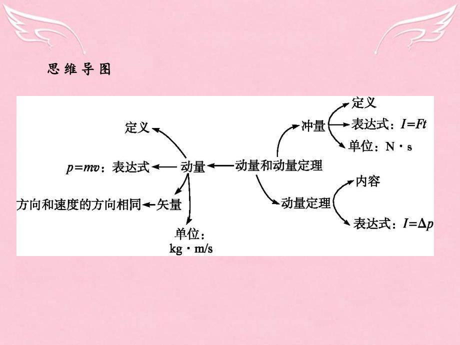 高中物理_第16章 动量守恒定律 2 动量和动量定理课件 新人教版选修3-5_第3页