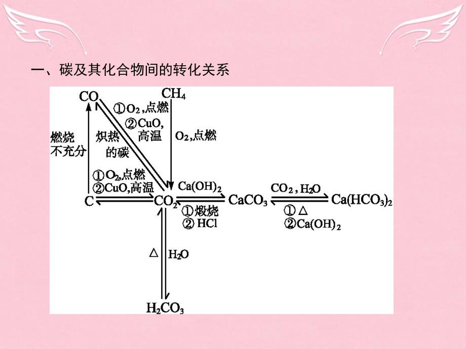 高中化学_第3章 自然界中的元素本章整合课件 鲁科版必修1_第2页