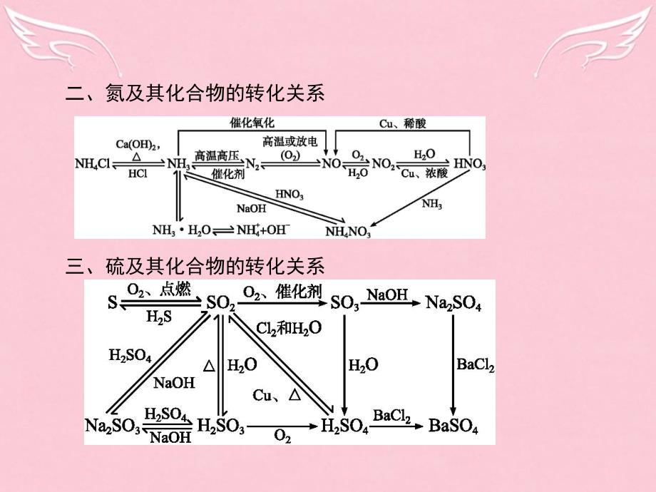 高中化学_第3章 自然界中的元素本章整合课件 鲁科版必修1_第3页