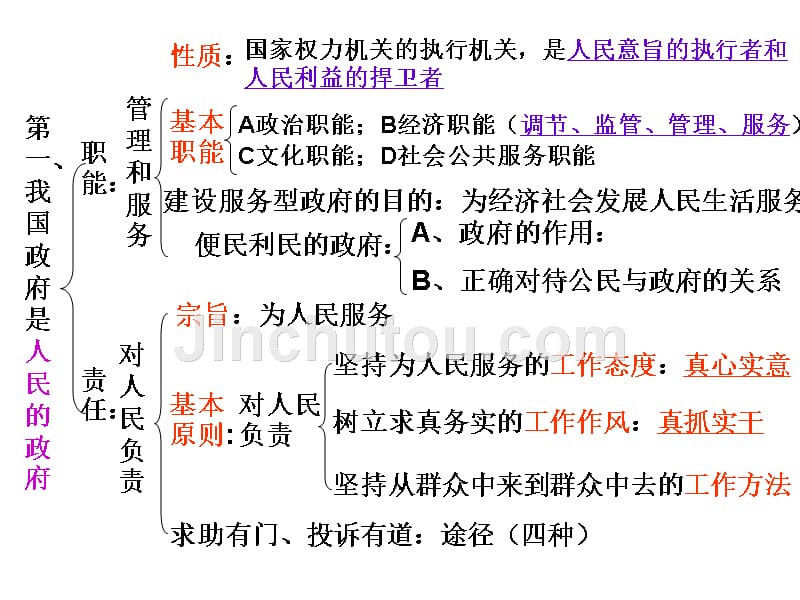 复习政治生活第二单元复习20859章节_第2页