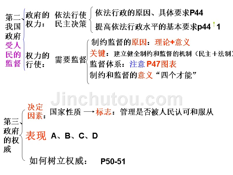 复习政治生活第二单元复习20859章节_第3页