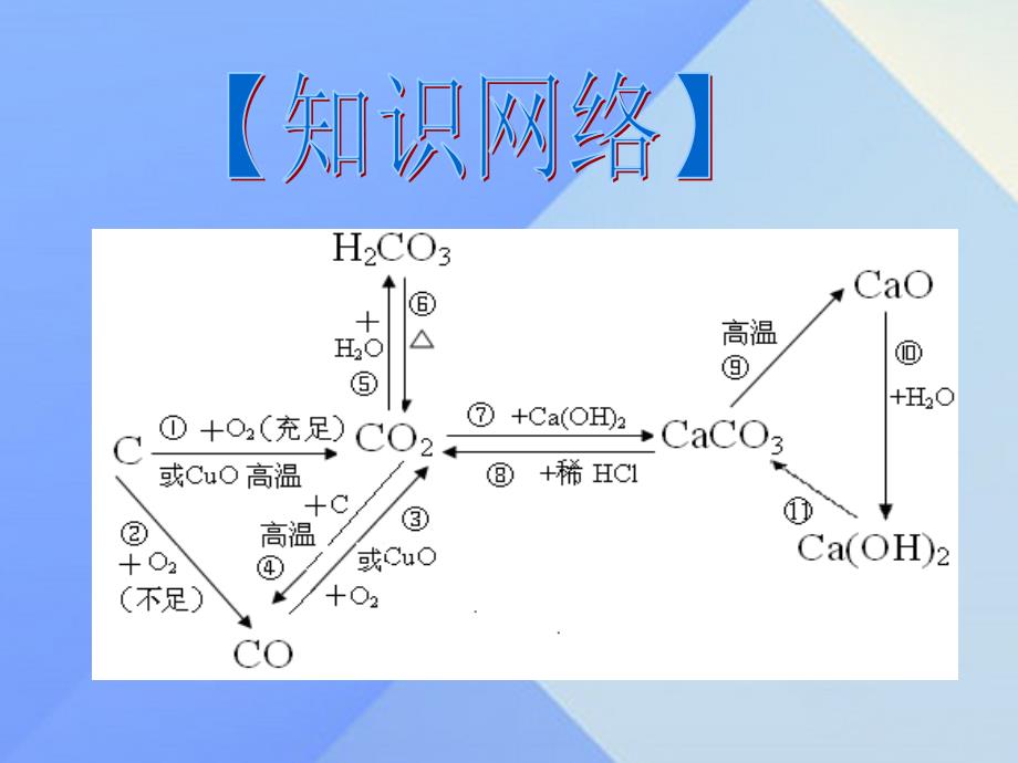 陕西省中考化学备考复习_专题二 碳和碳的化合物课件_第3页