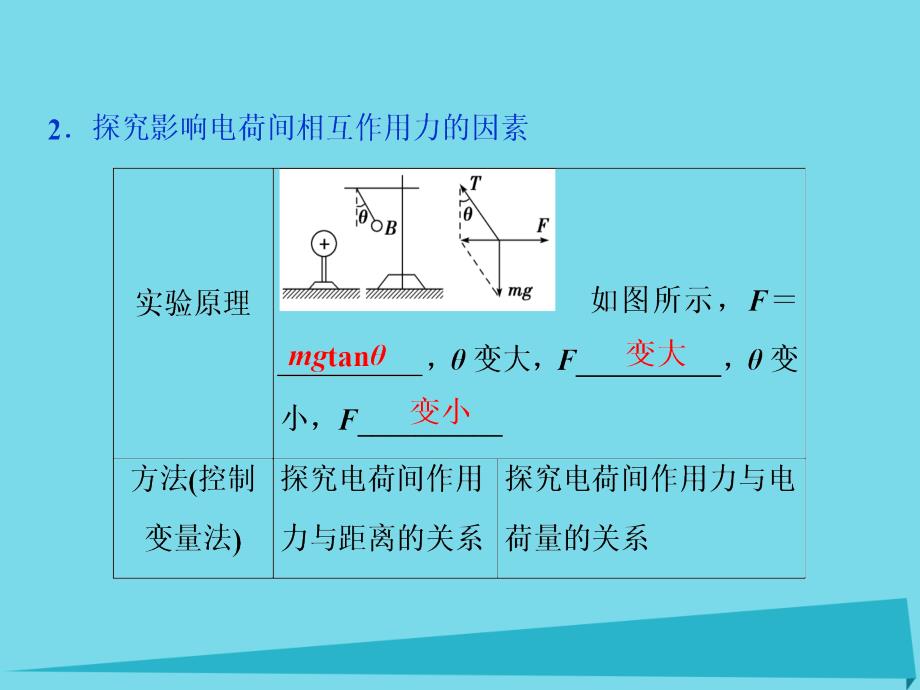 优化方案高中物理_第一章 静电场 第2节 库仑定律课件 教科版选修3-1_第4页