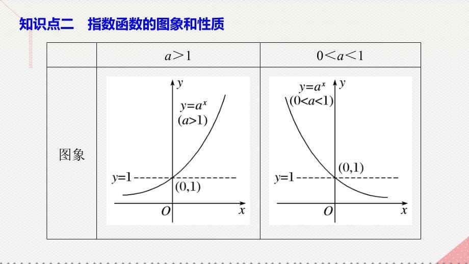 高中数学_第二章 基本初等函数（ⅰ）2.1.2 指数函数及其性质 第1课时 指数函数的图象及性质课件 新人教版必修1_第5页