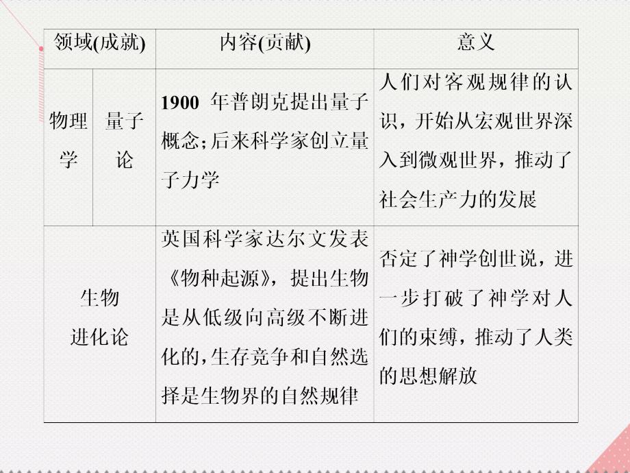 优化方案高中历史_专题七 近代以来科学技术的辉煌专题优化提升课件 人民版必修3_第4页