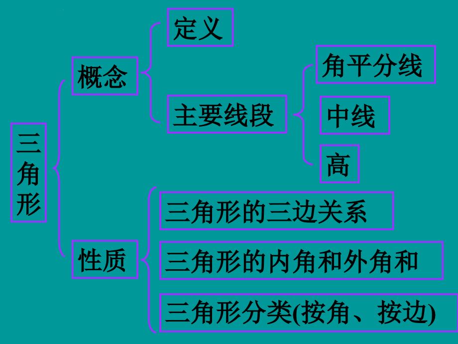 河南省驻马店市上蔡县七年级数学下册_第九章 多边形复习课件 华东师大版_第3页