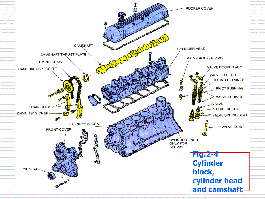 汽车专业英语 教学课件 ppt 作者 宋进桂汽车专业英语PPT课件-section 1Chapter 2-3,4&5 _第3页