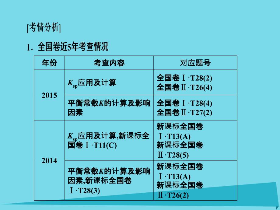 新新高考化学一轮复习_热点专题讲座3 四大动态平衡综合应用课件_第2页