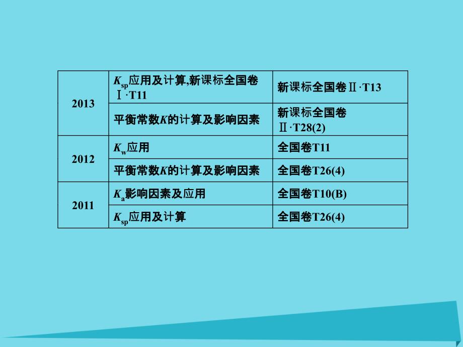 新新高考化学一轮复习_热点专题讲座3 四大动态平衡综合应用课件_第3页