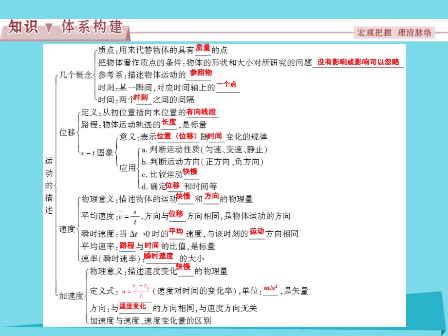 优化方案高中物理_第二章 运动的描述本章优化总结课件 鲁科版必修1_第2页