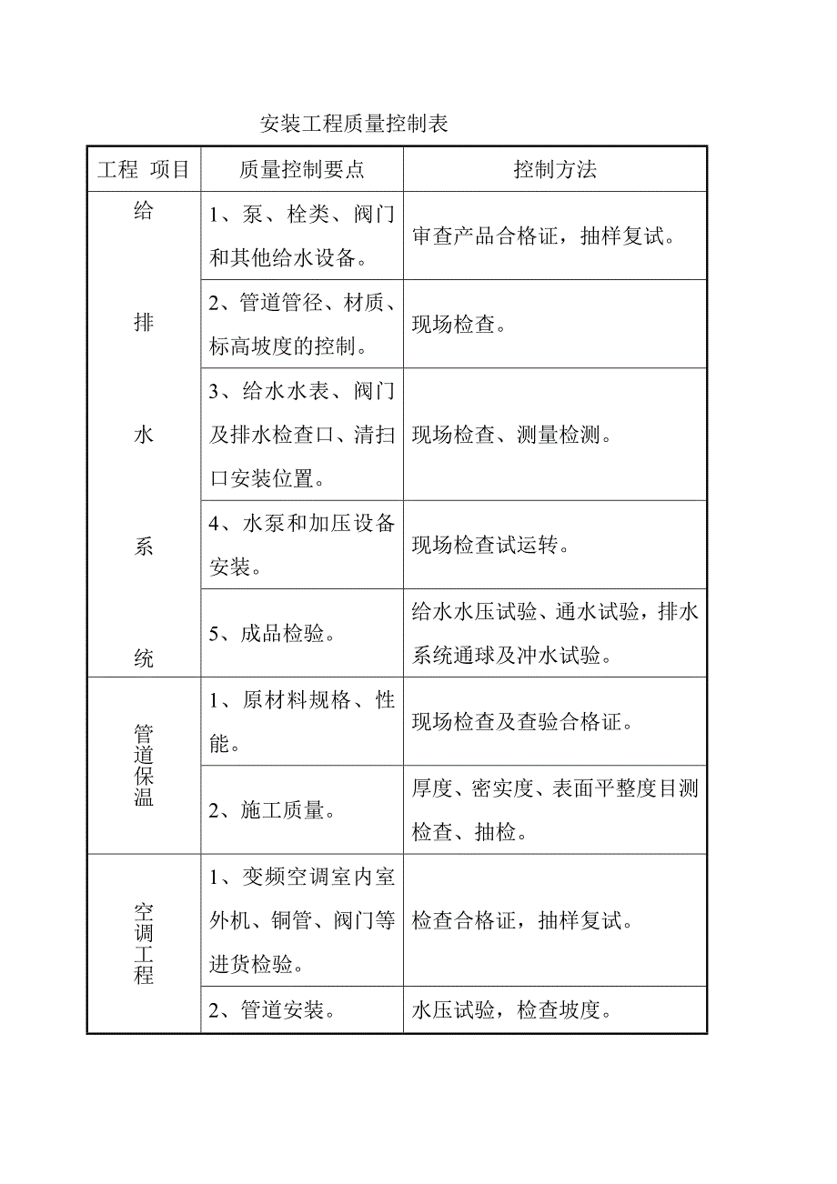 建筑给排水消防及空调工程监理实施细则_第4页