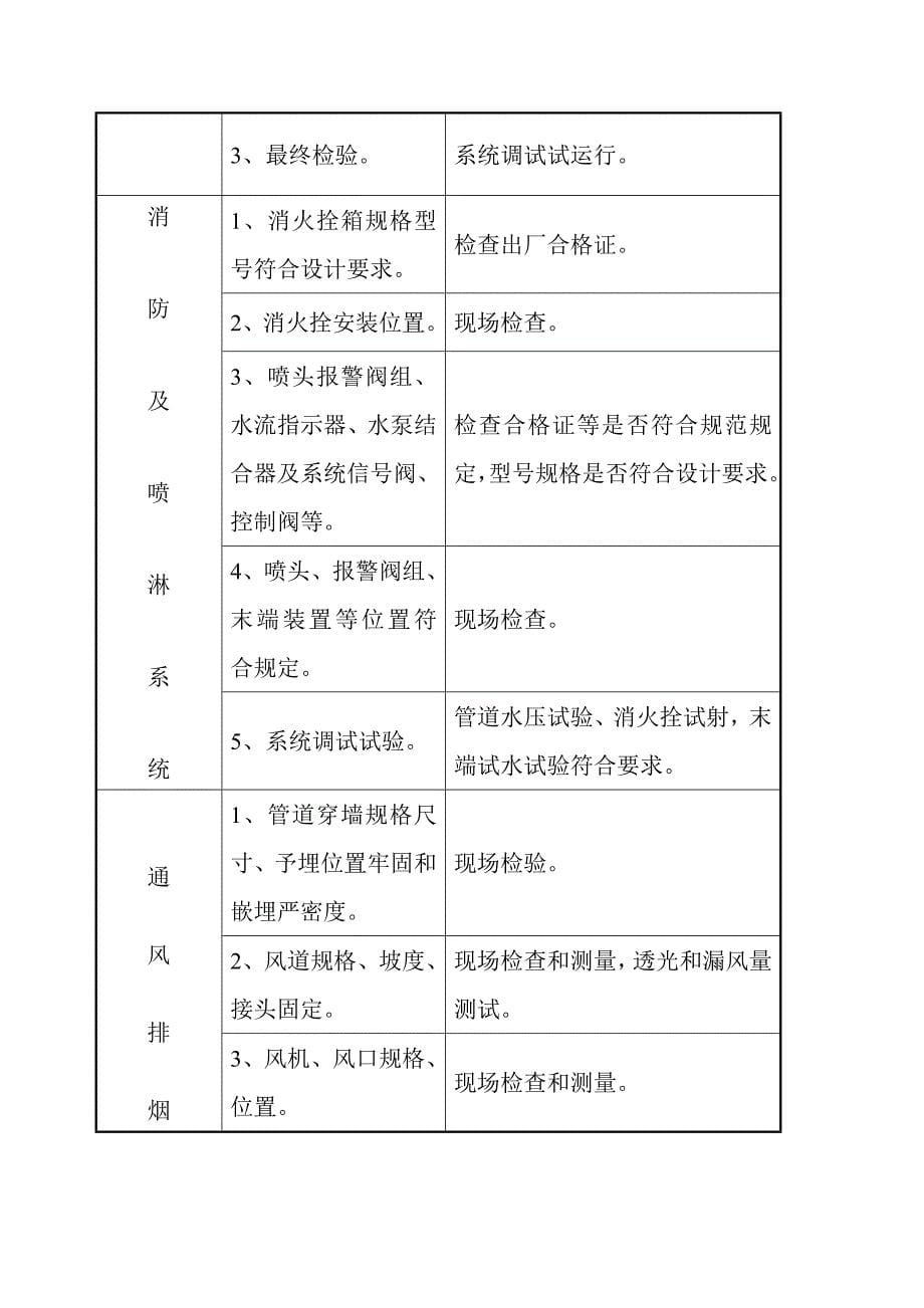 建筑给排水消防及空调工程监理实施细则_第5页