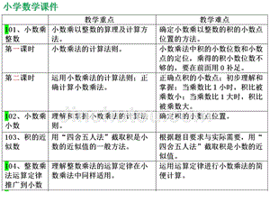 人教版五年级数学重难点课件（列表精析）