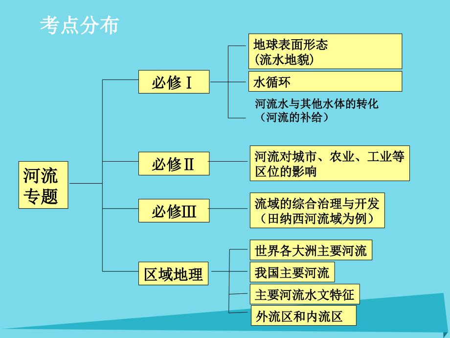 高中地理_3.2 流域的综合开发课件 新人教版必修3_第2页