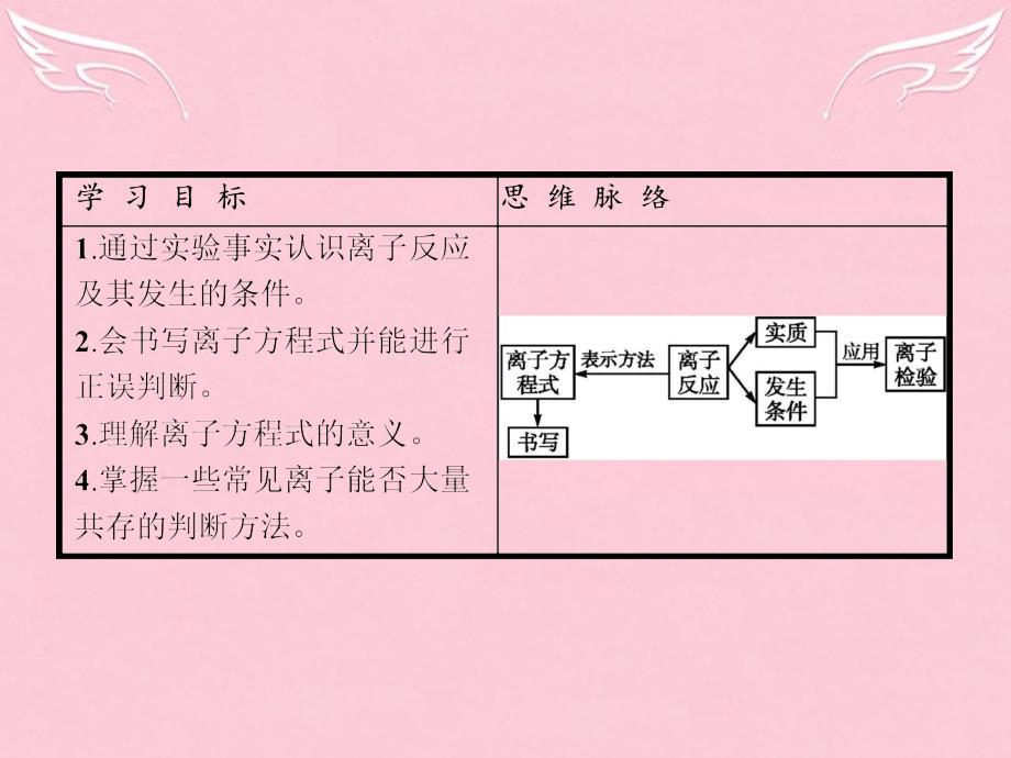 高中化学_第2章 化学物质及其变化 第二节 离子反应（第2课时）离子反应及其发生的条件课件 新人教版必修1_第2页