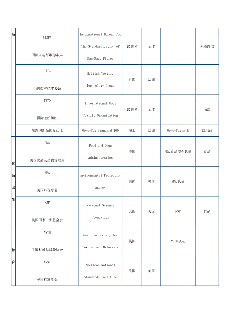 国际标准组织认证一览表_第4页