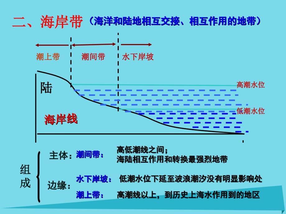 江苏省江阴市璜土中学高中地理_2.1海岸课件 新人教版选修2_第4页