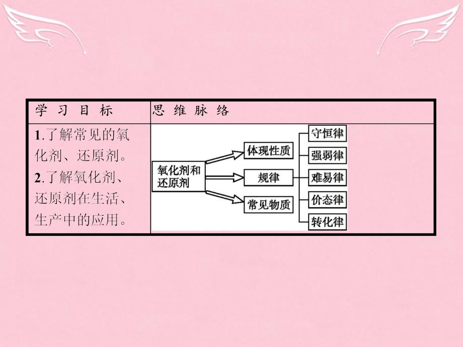 高中化学_第2章 化学物质及其变化 第三节 氧化还原反应（第2课时）氧化剂和还原剂课件 新人教版必修1_第2页