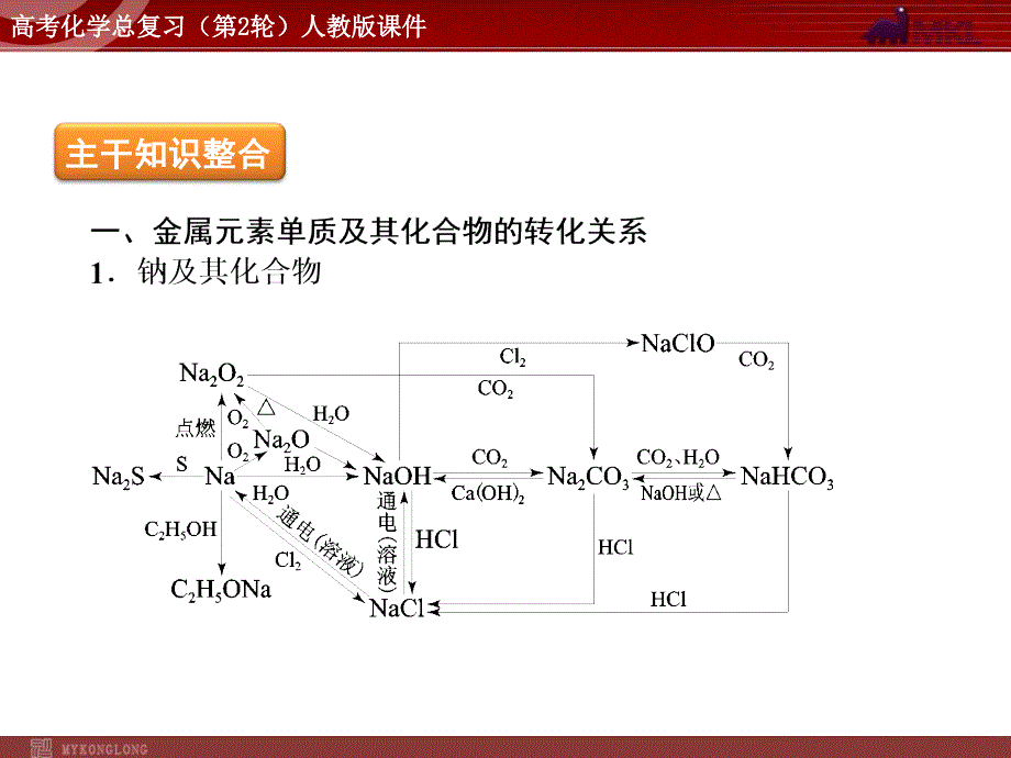 化学高考高考化学二轮复习专题课件12份高考化学二轮复习精品课件专题12常见金属元素单质及其重要化合物_第2页