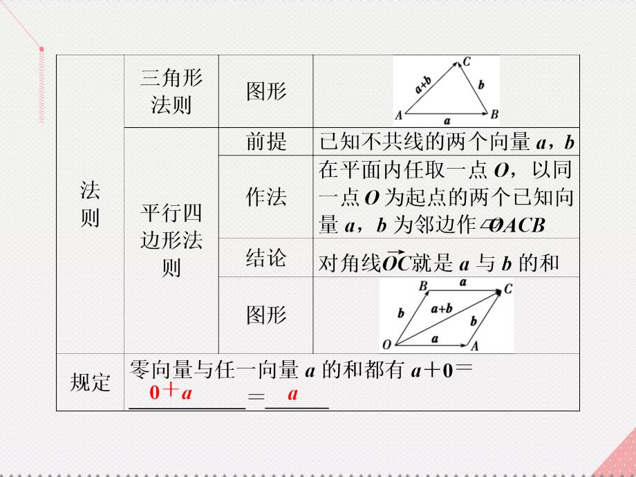 优化方案高中数学_第二章 平面向量 2.2.1 向量加法运算及其几何意义课件 新人教a版必修4_第4页