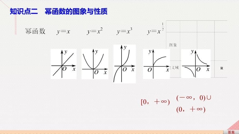 高中数学_第二章 基本初等函数（ⅰ）2.3 幂函数课件 新人教版必修1_第5页