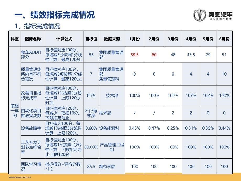 月度运营工作报告_第5页